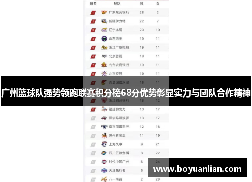 广州篮球队强势领跑联赛积分榜68分优势彰显实力与团队合作精神