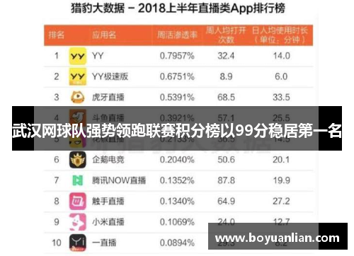 武汉网球队强势领跑联赛积分榜以99分稳居第一名